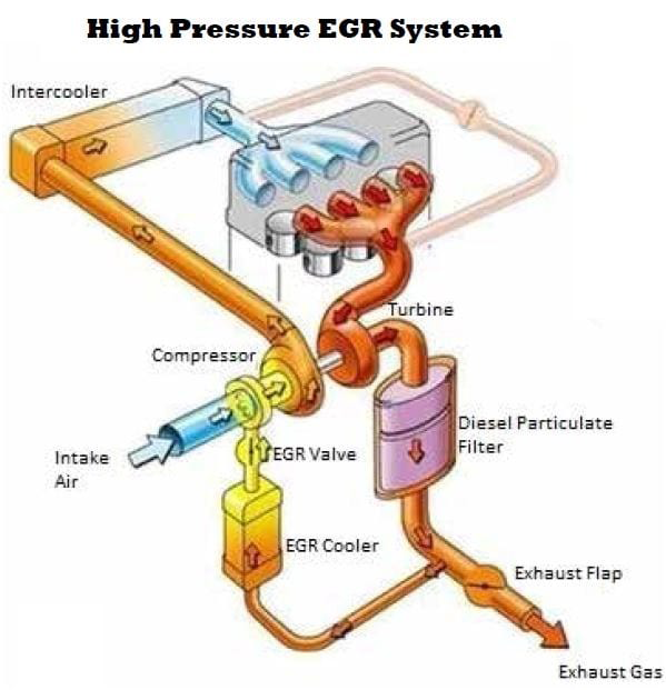 Exhaust Gas Recirculation