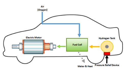 Hydrogen Fuel Cell