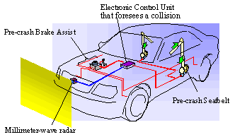 Pre Crash System