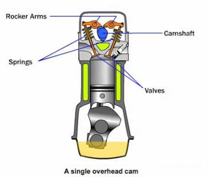 Single Overhead Camshaft