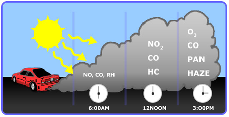 Smog Forming Pollution