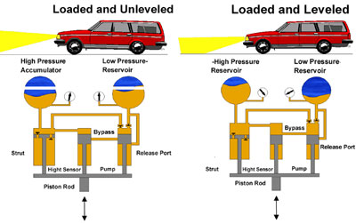 Auto Leveling Suspension