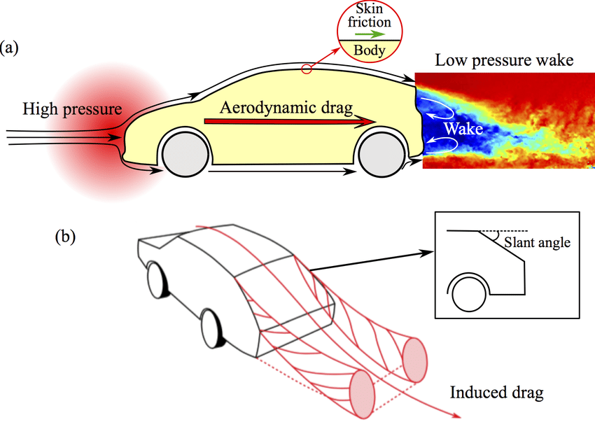 Aerodynamic Drag