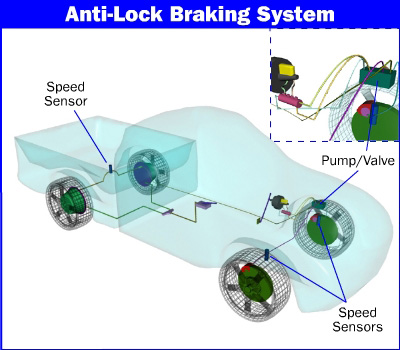 Anti Lock Braking System
