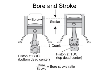 Bore Stroke