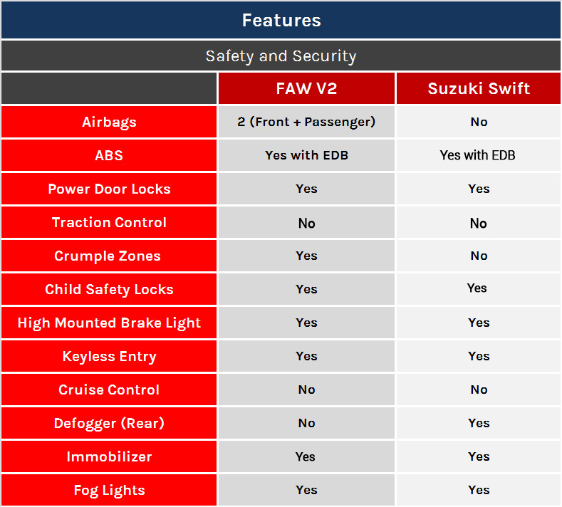 Showdown of Commoners in Suzuki Swift and FAW V2