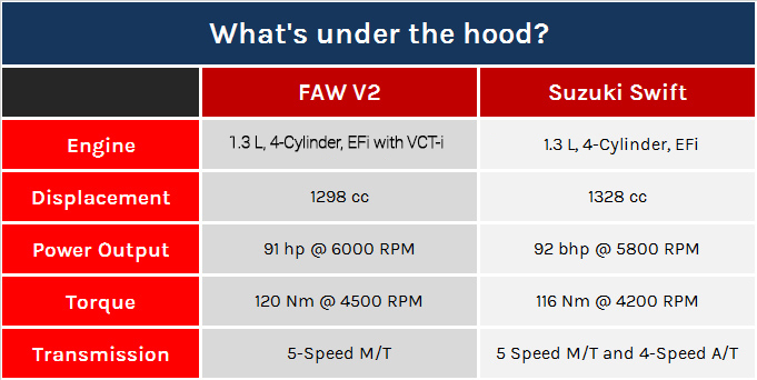 Showdown of Commoners in Suzuki Swift and FAW V2