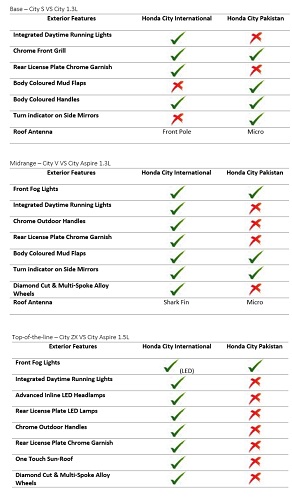 Honda City 2017 Comparison with International Variants