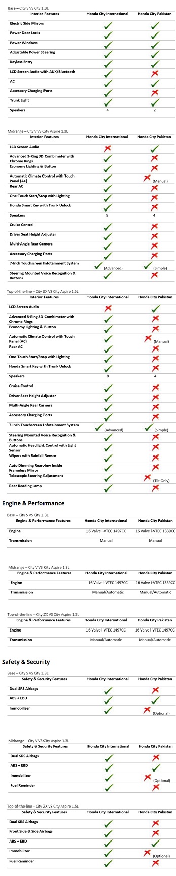 Honda City 2017 Comparison with International Variants