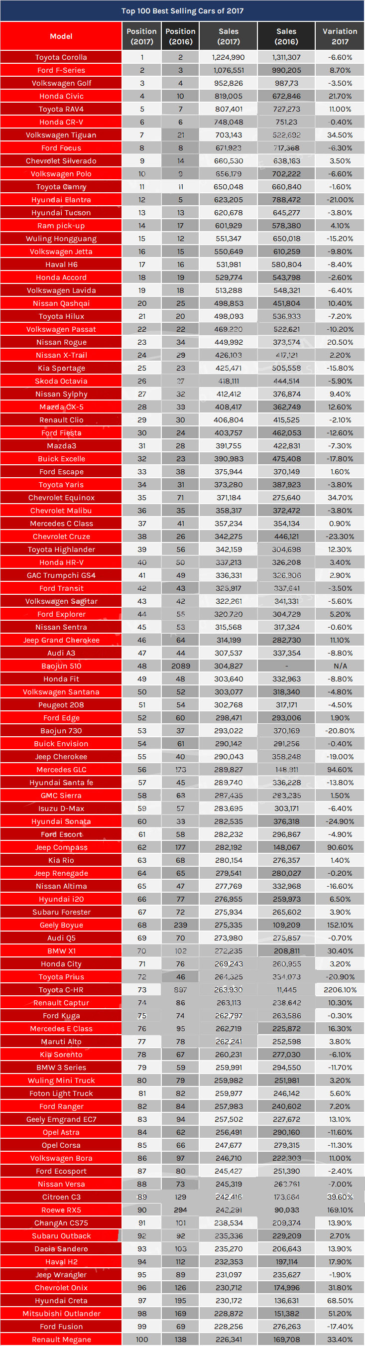 Top 100 Best Selling Cars in 2017