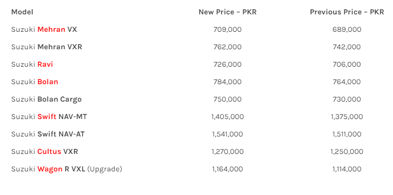 Pak Suzuki Increases Car Prices