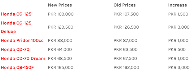 Honda Increases Bike Prices