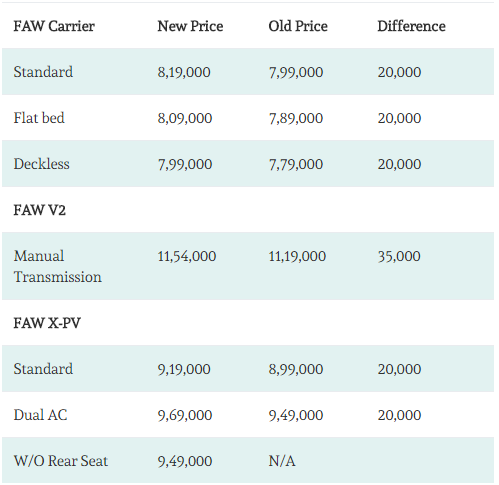 Al-Haj FAW Increases Vehicle Prices Again