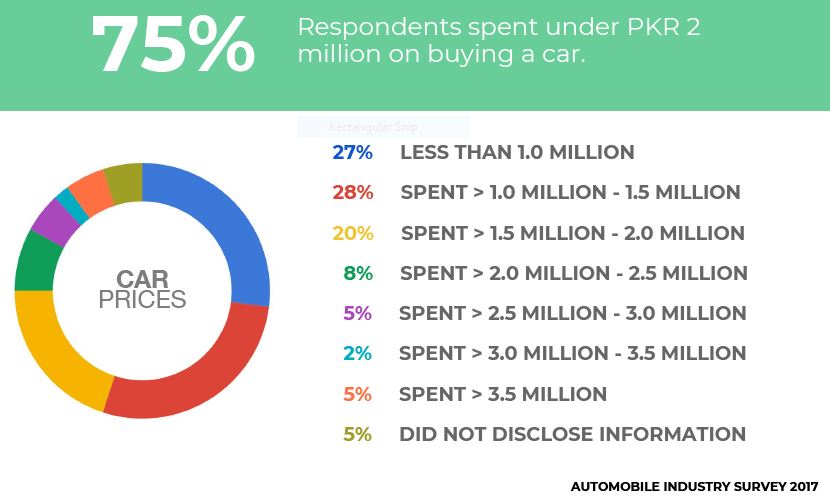 How Much People Spent to Buy a Car