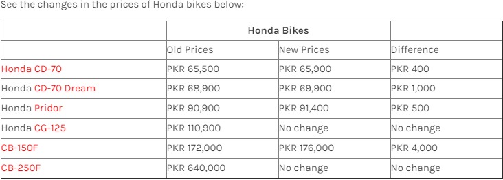 Honda Atlas Raises Its Bikes Price By Upto 4000