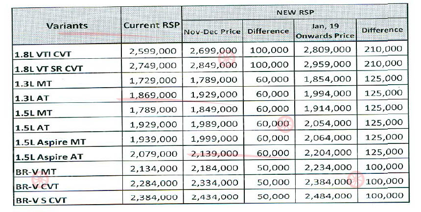 Honda Atlas cars prices Increased