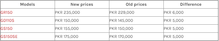 Pak Suzuki Increased Bike Rates