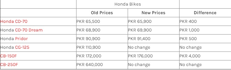 Pak Suzuki Increased Bike Rates