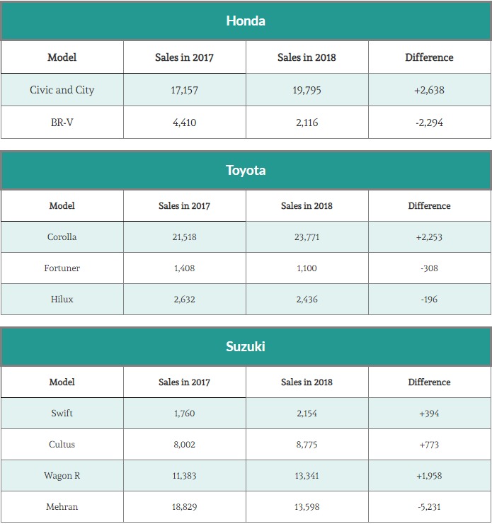 Toyota, Honda and Suzuki Sales  in 2018