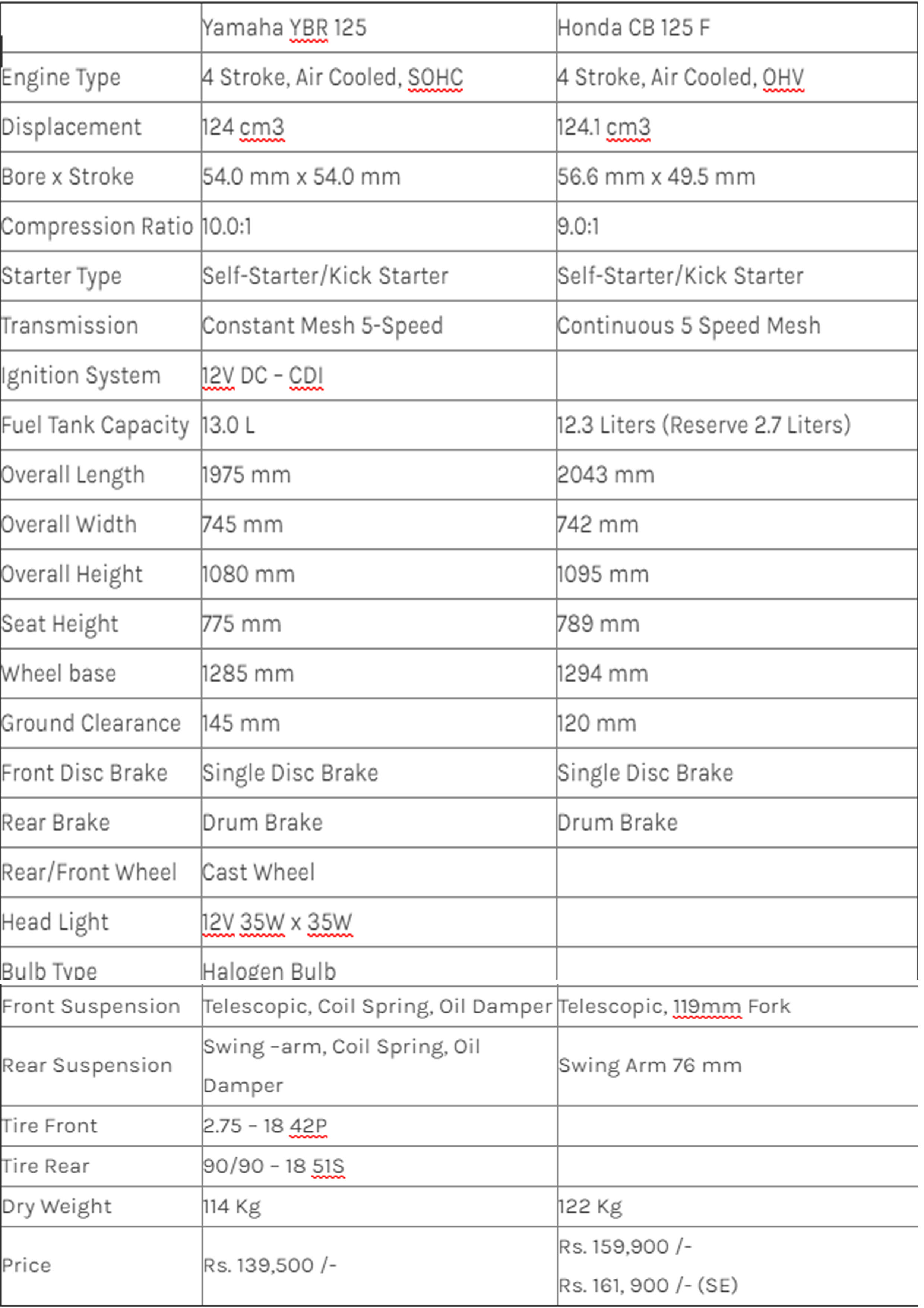 Comparison Between YBR 125 vs. Honda CB 125F