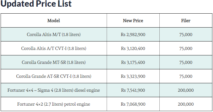 Toyota Price Hike by 10% for High End Cars