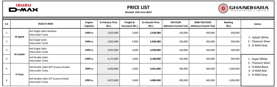 Isuzu D-Max V-Cross Cost PKR 200,000 More