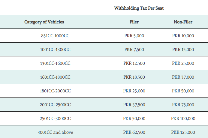 Tax Increase on Car by Up to 600%