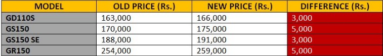 Pak Suzuki boosts the prices of its motorbikes