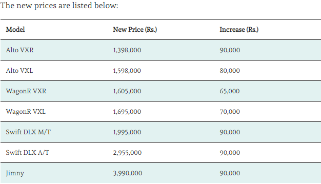 Pak Suzuki Increase Prices of Cars and Bikes up to Rs 90, 00