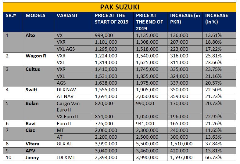 Car Prices in 2019 with huge increase