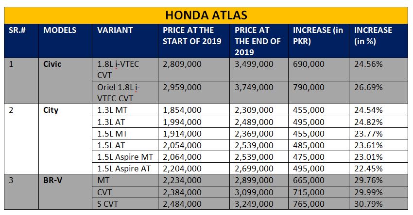 Car Prices in 2019 with huge increase