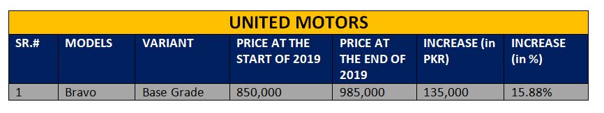 Car Prices in 2019 with huge increase