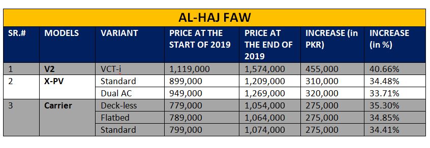 Car Prices in 2019 with huge increase