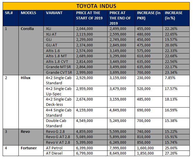 Car Prices in 2019 with huge increase