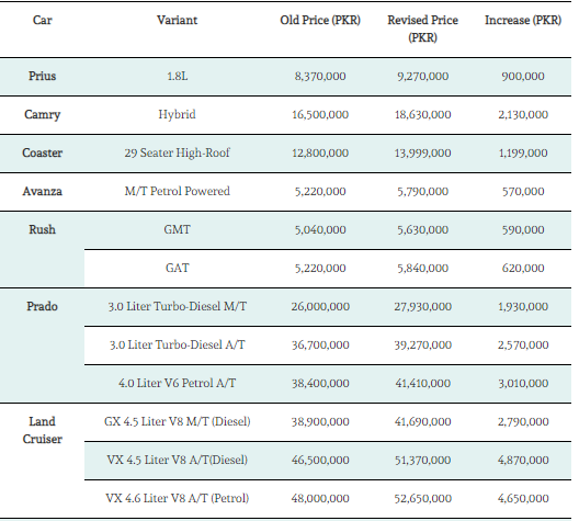 Toyota Outrageous Price Hike for Various Cars