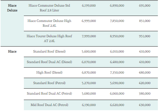 Toyota Outrageous Price Hike for Various Cars