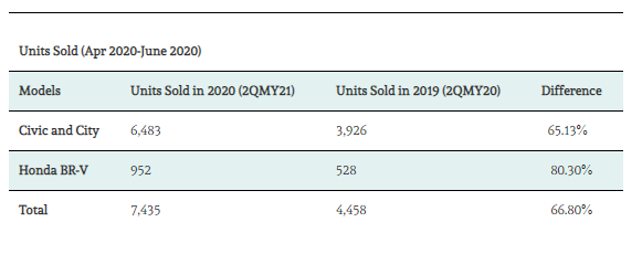 Honda Atlas Gets 29% Profit On Sales For Second Quarter