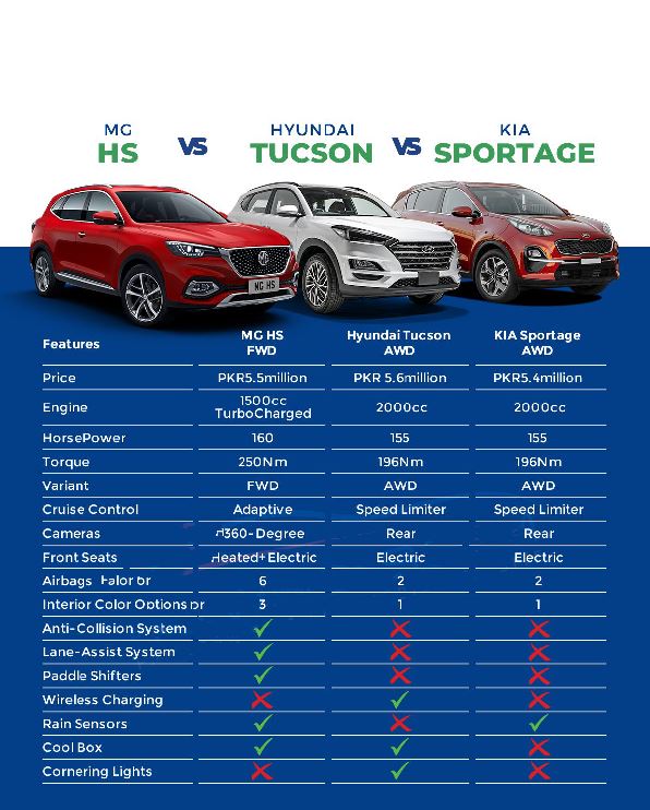 Here Is The Comparison Between Sportage Vs Tuscon Vs MG HS