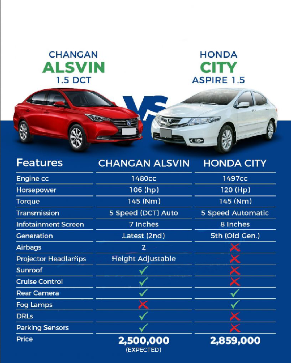 Here’s A Comparison Between Honda City Aspire A Vs Changan