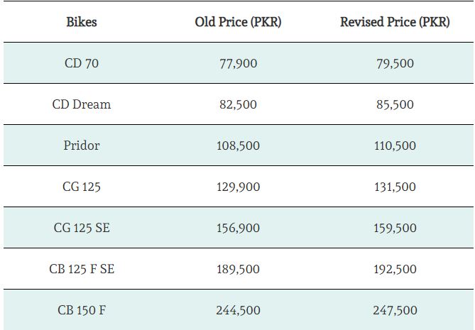 Atlas Honda First Price Hike 2021 with New Year Greetings