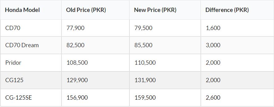 Atlas Honda Motorbikes Prices Increased