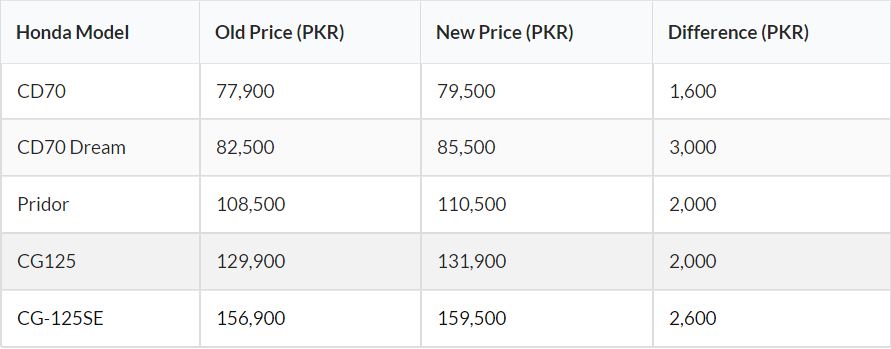 Atlas Honda Motorbikes Prices Increased