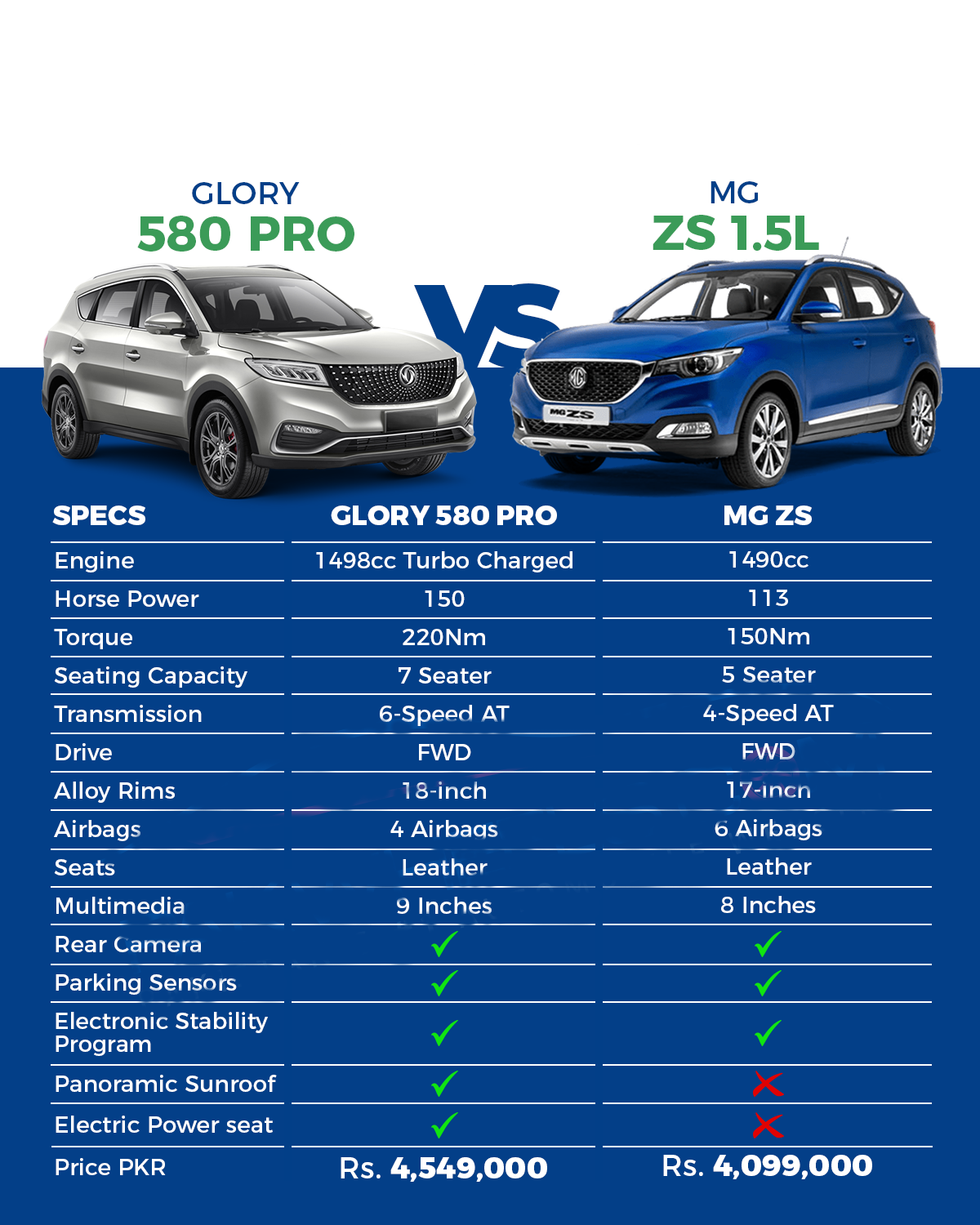 MG ZS Vs 580 Glory Pro- A comparison