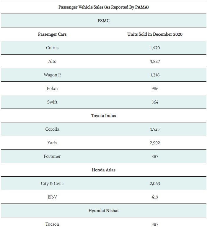 PAMA Releases Car Sales Statistics For January 2021