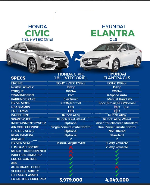 Hyundai Elantra Vs Honda Civic A Brief Comparison