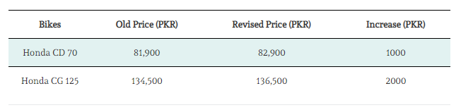 Honda Announces To Increase Bike Prices Again