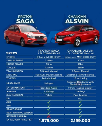 Proton Saga MT Vs Changan Alsvin 1.3L MT: Car Comparison