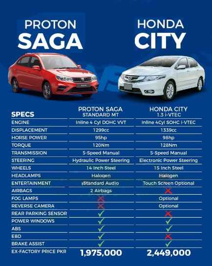 Proton Saga Standard MT Vs Honda City 1.3L MT: