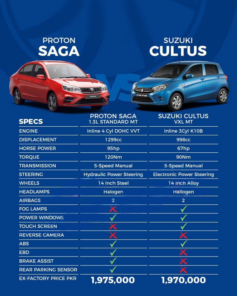 Proton Saga MT Vs Suzuki Cultus VXL MT: Car Comparison