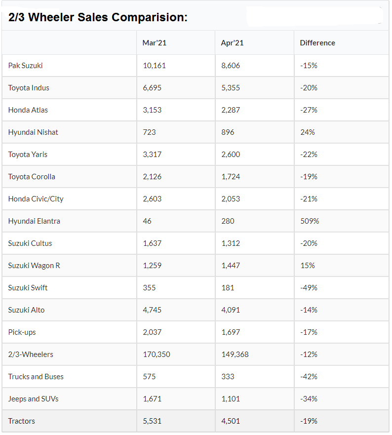 Car Companies Faced A Decline In Car Sales Except Hyundai